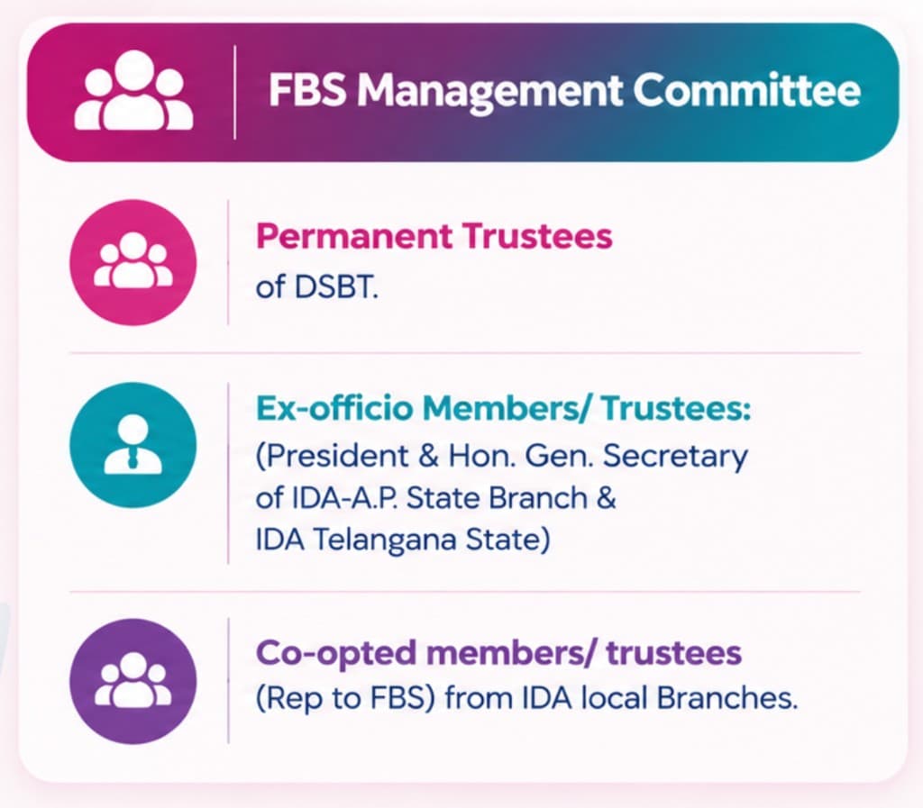 FBS Management Committee: Permanent Trustees of DSBT; Ex-officio Members/Trustees (President & Hon. Gen. Secretary of IDA-A.P. State Branch & IDA Telangana State); Co-opted members/trustees (Rep to FBS) from IDA local Branches